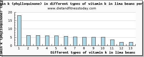 vitamin k in lima beans vitamin k (phylloquinone) per 100g